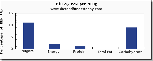 sugars and nutrition facts in sugar in plums per 100g